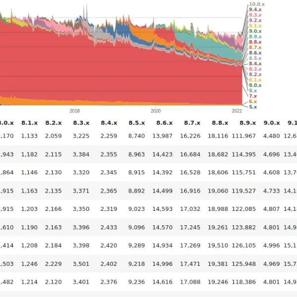 Drupal versie overzicht